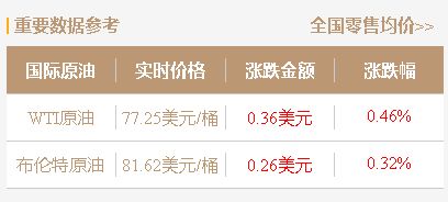 山东独立炼厂成品油价格走势：柴油小幅上涨，汽油零星调整