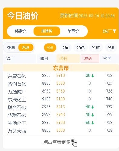 国内成品油零售价上涨态势依然强劲，今天山东地炼价格微幅下滑