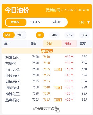月18日今日山东地炼成品油市场稳价为主，部分炼厂小幅推涨"