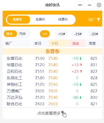 山东地方炼厂周末出货欠佳，今天油价稳价为主，主营月底降价冲量