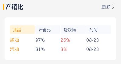 原油走势影响山东地炼成品油市场：昨天产销未破百，今天展望跌价