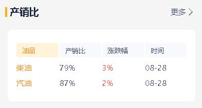 月29日山东地炼成品油市场行情分析"