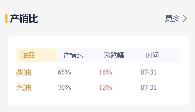 原油价格上涨利好市场心态，国内汽柴油价格维持稳定