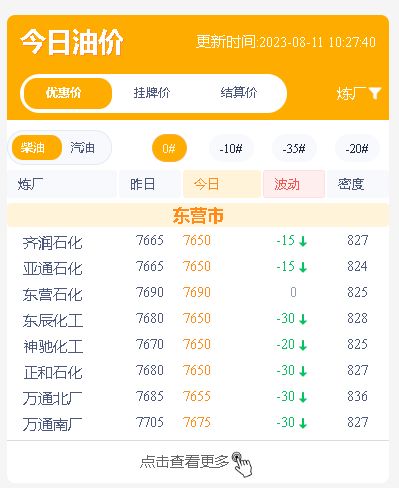 国际油价下跌影响国内炼油市场，今天炼厂汽柴守稳为主