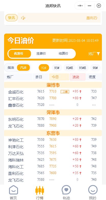 原油收盘上升提振市场信心，山东地炼成品油价格纷纷二调涨价