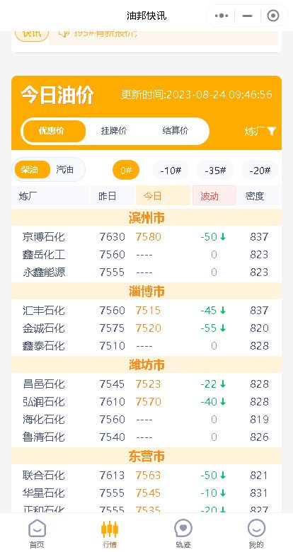 原油走势影响山东地炼成品油市场：昨天产销未破百，今天展望跌价