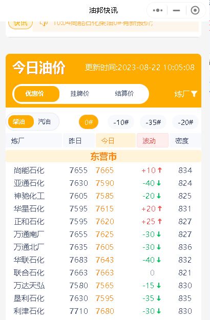 .22山东地炼成品油市场走势分析：今日汽油柴油批发价小幅调整"