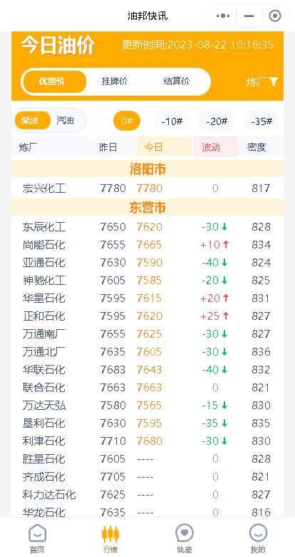成品油零售价预测：本轮窗口明晚开启，今天山东地炼行情稳定