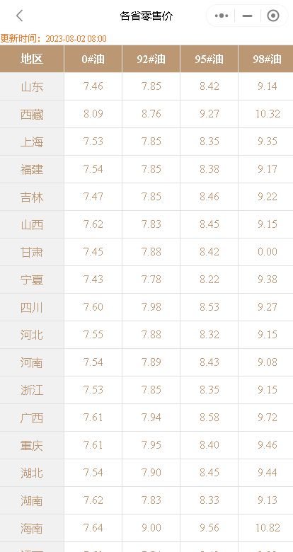 新一轮油价调整窗口将开启，油价或将实现“四连涨”，油费又提高