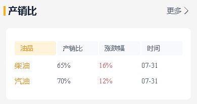 昨日油价回顾：山东地区炼厂成品油价格下跌，出货量受需求影响
