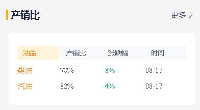 月18日今日山东地炼成品油市场稳价为主，部分炼厂小幅推涨"