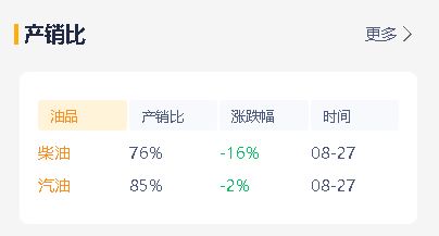 山东地方炼厂周末出货欠佳，今天油价稳价为主，主营月底降价冲量