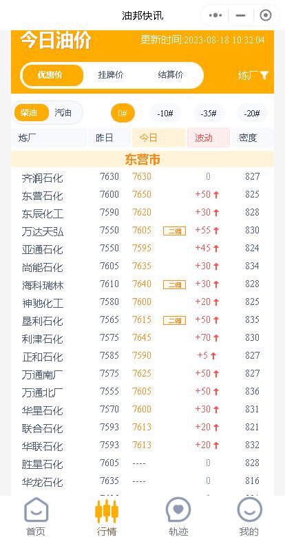新一轮国内成品油价调整窗口即将开启，今天山东地炼行情稳中窄幅整理