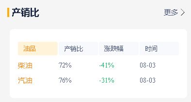 原油收盘上升提振市场信心，山东地炼成品油价格纷纷二调涨价