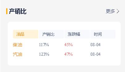 今天山东地炼汽柴油行情持续上涨，国际原油利好助力