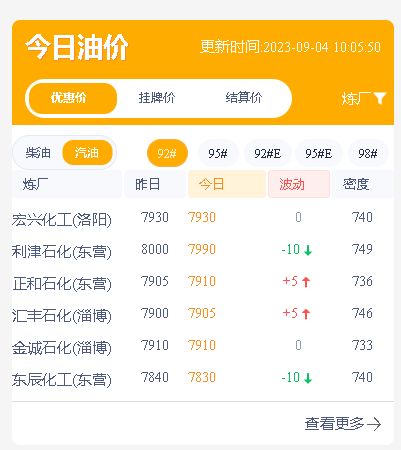 今日山东地炼市场：成品油价格守稳，个别炼厂汽柴油小幅回落