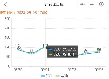 国际油价攀升！今日山东地炼成品油价格稳中小涨