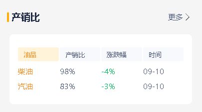 原油上涨，山东地炼汽柴油价格稳定，刚需不足存回落压力