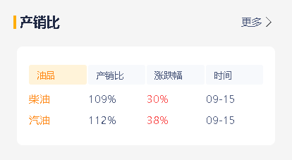市场动态：昨天山东地炼汽柴油产销破百，今天成品油批发稳中有涨