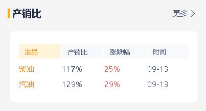 今日山东地炼成品油价格小幅调整，昨日产销过百，但原油提振有限