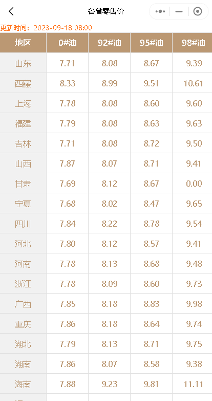油价上涨再次来袭：9月20日调整或将大涨0.28-0.33元/升