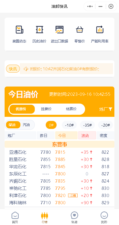市场动态：昨天山东地炼汽柴油产销破百，今天成品油批发稳中有涨
