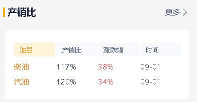 山东地炼成品油价格上涨！原油大涨，今日汽柴油批发价看涨