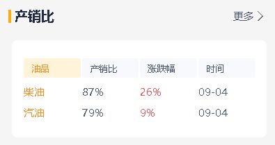 原油收盘连续涨势，成品油市场价格承压，今日地炼油价走落
