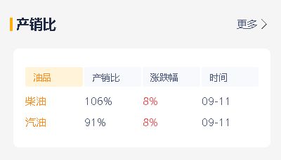 今天山东地炼成品油价格稳定，昨天汽油柴油出货分化