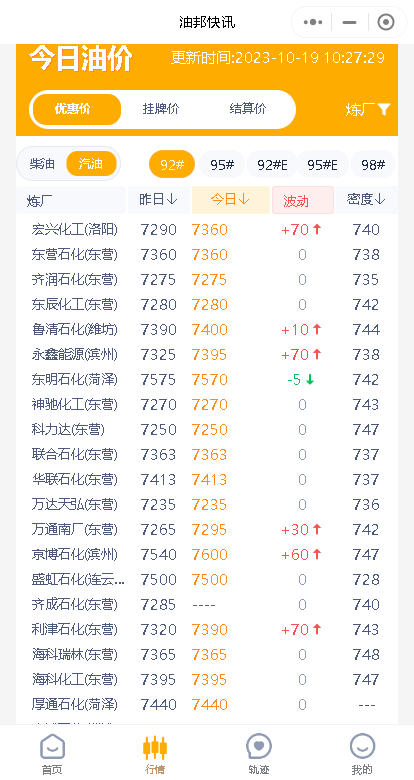 今天山东地炼成品油价格上涨，涨幅达50元/吨