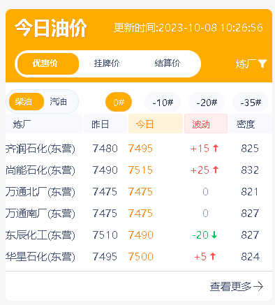 山东地炼成品油价格上涨，涨幅30-50元/吨，昨天产销率降库