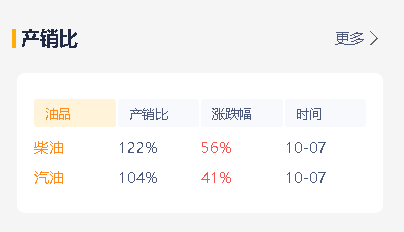 山东地炼成品油价格上涨，涨幅30-50元/吨，昨天产销率降库