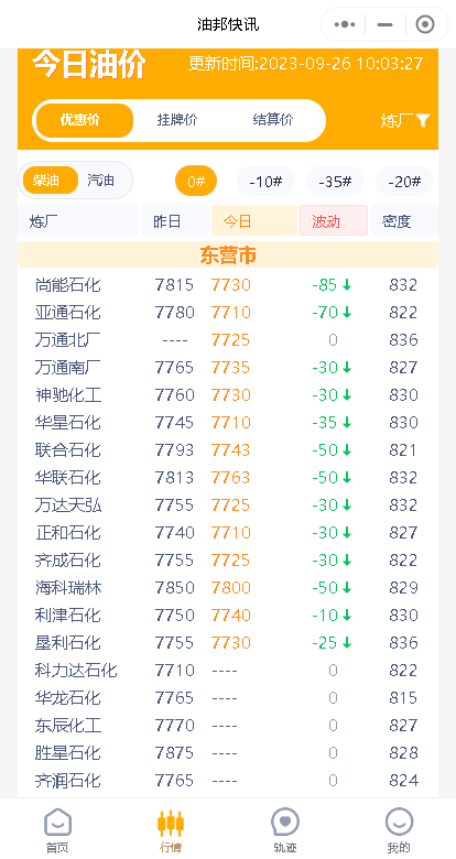 今天山东地炼成品油行情：稳中小降，国内汽柴油零售价调整预测
