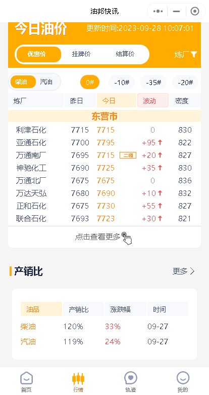 今天山东地炼成品油价格涨势行情：原油大涨，昨日市场转好