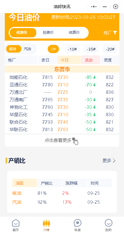 山东地炼成品油价格走势分析：原油涨跌互现，中下游商家适量补库