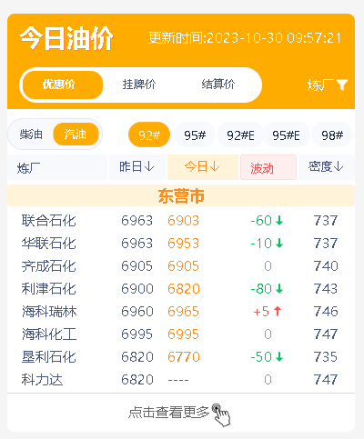山东地炼成品油价格走势：昨日出货不佳，今日油价小跌