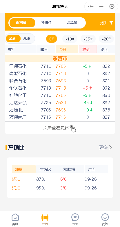 山东地炼成品油价格止跌回稳：原油小涨助力炼厂出货