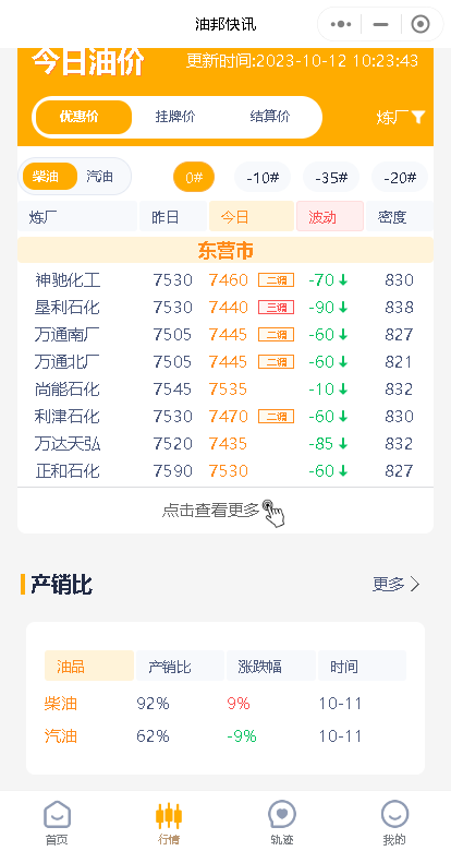国际油价收盘续跌，山东炼厂成品油价下调，国内市场行情趋弱运行
