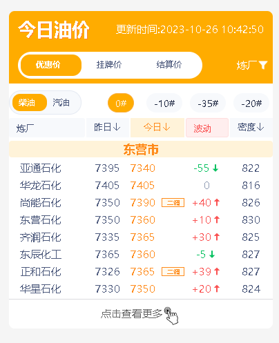 山东炼厂成品油价格行情分析：今日汽柴油价格稳中有升