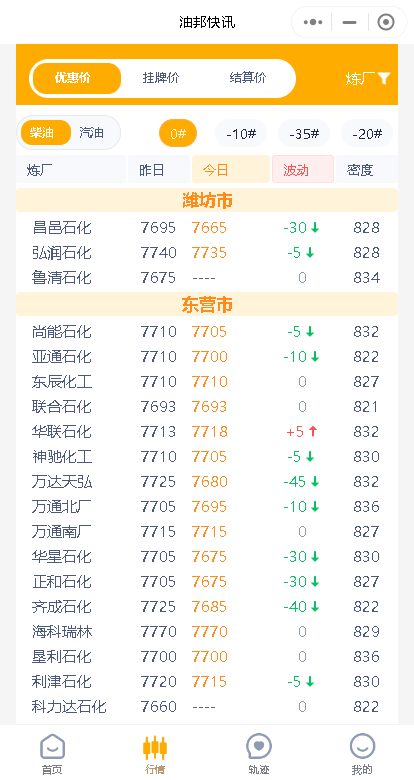 今日山东地炼成品油价格行情分析，及下一轮零售限价调整预测