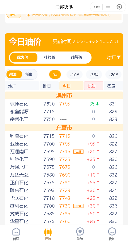 双节假期将至，今天地炼成品油行情上涨，节后零售限价大概率上涨