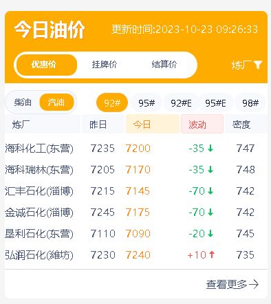 今天山东地炼成品油价格小幅波动：汽油柴油行情分析