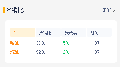 山东地炼成品油价格延续弱势：原油暴跌4%，昨日炼厂产销率一般
