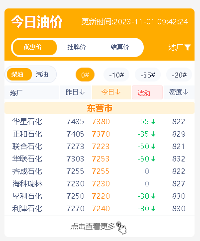 今日山东地炼汽柴油批发报价下跌：产销未达平衡，原油收盘下跌