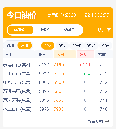 今日山东地炼成品油行情稳定：柴油需求旺盛，汽油需求平淡