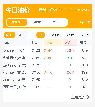 原油下滑！周末山东地炼汽油柴油或小幅上涨