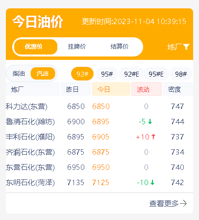 今日油价稳中调整：原油下跌！昨日山东地炼成品油价格产销率破百