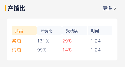 原油下滑！周末山东地炼汽油柴油或小幅上涨