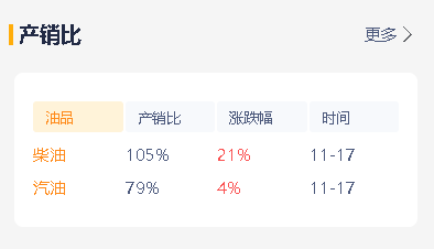 原油暴涨提振市场，周末山东地炼成品油价格上涨