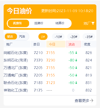 原油跌破75美元关口！今日山东地炼柴油汽油成品油行情报价